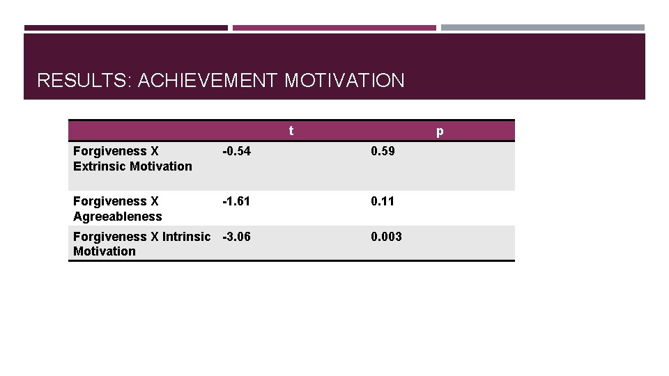 RESULTS: ACHIEVEMENT MOTIVATION t p Forgiveness X Extrinsic Motivation -0. 54 0. 59 Forgiveness