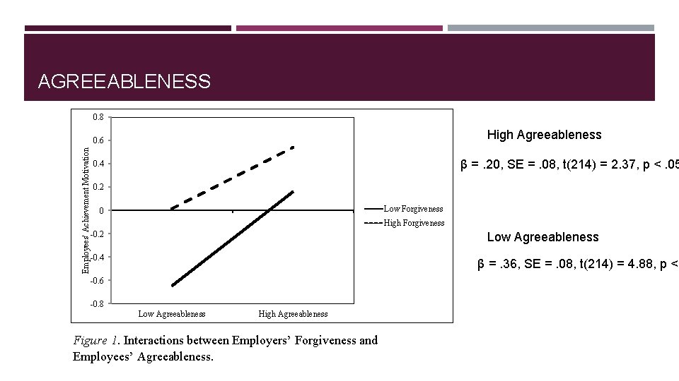 AGREEABLENESS 0. 8 High Agreeableness Employees' Achievement Motivation 0. 6 β =. 20, SE