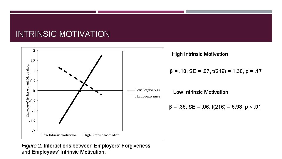 INTRINSIC MOTIVATION 2 High Intrinsic Motivation Employees' Achievement Motivation 1. 5 β =. 10,