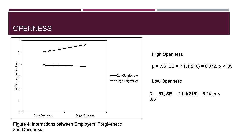OPENNESS Willingness to Disclose 6 5 High Openness 4 β =. 96, SE =.