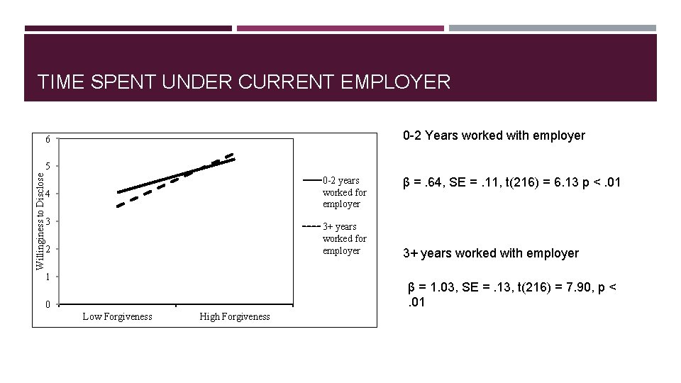 TIME SPENT UNDER CURRENT EMPLOYER 0 -2 Years worked with employer 6 Willinginess to