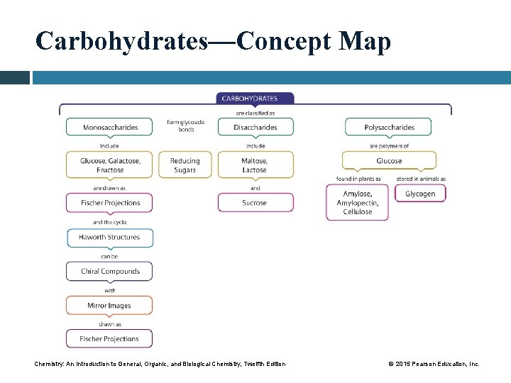 Carbohydrates—Concept Map Chemistry: An Introduction to General, Organic, and Biological Chemistry, Twelfth Edition ©
