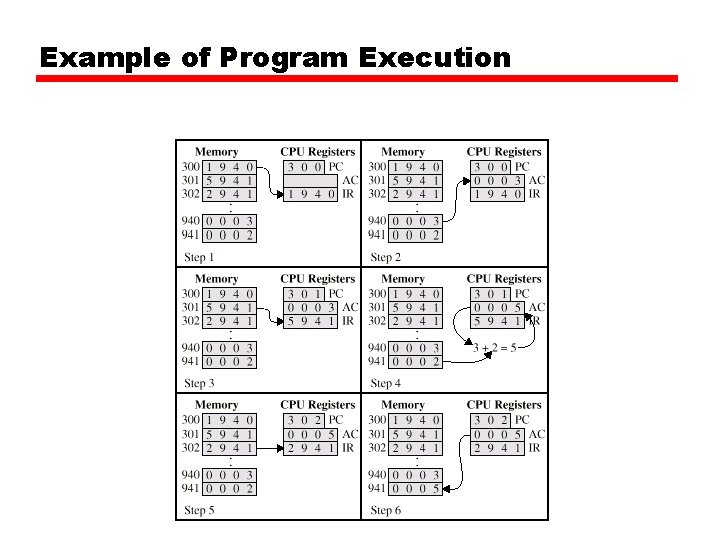 Example of Program Execution 
