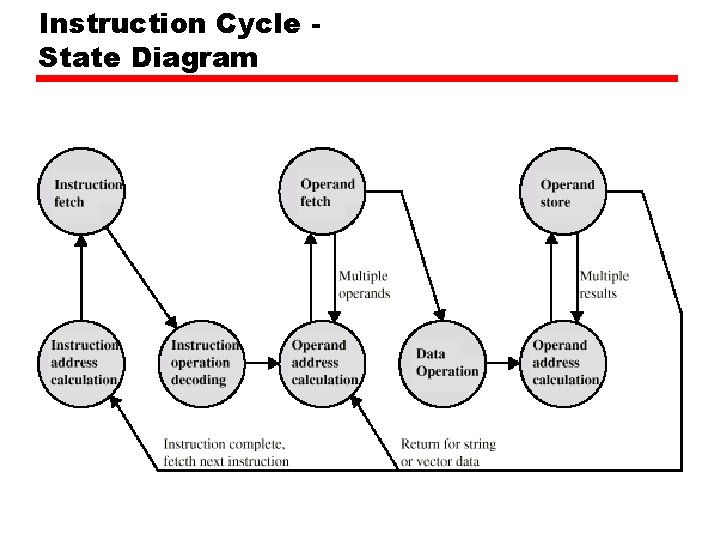 Instruction Cycle State Diagram 