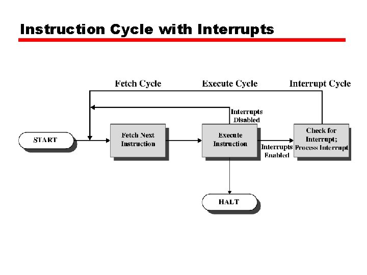 Instruction Cycle with Interrupts 