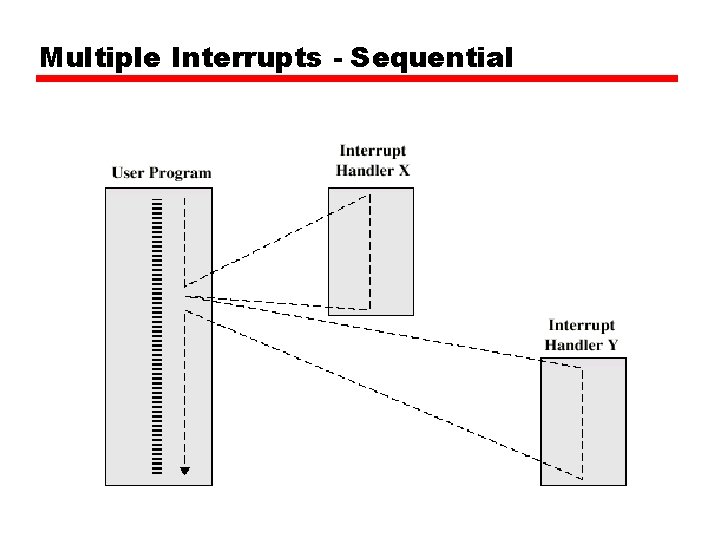 Multiple Interrupts - Sequential 