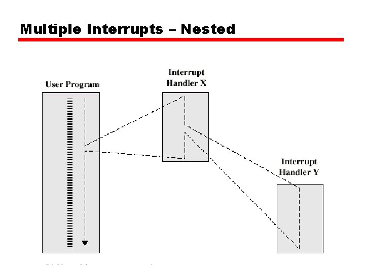 Multiple Interrupts – Nested 