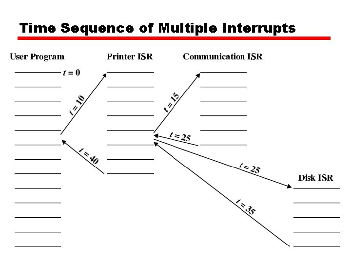 Time Sequence of Multiple Interrupts 