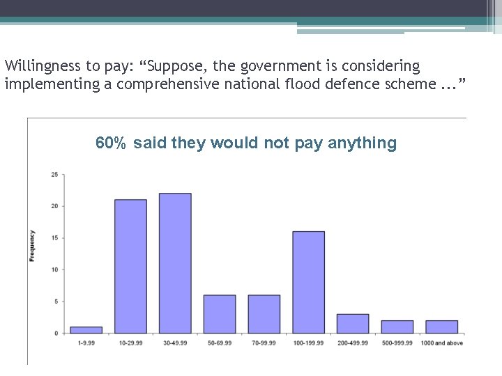 Willingness to pay: “Suppose, the government is considering implementing a comprehensive national flood defence