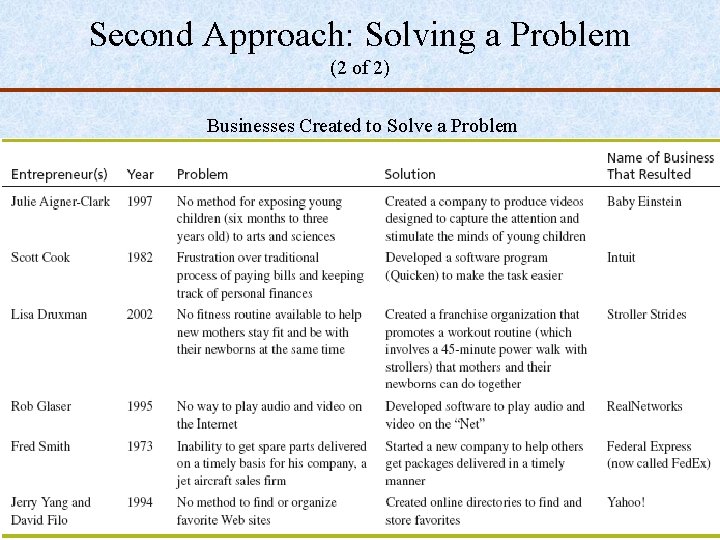 Second Approach: Solving a Problem (2 of 2) Businesses Created to Solve a Problem