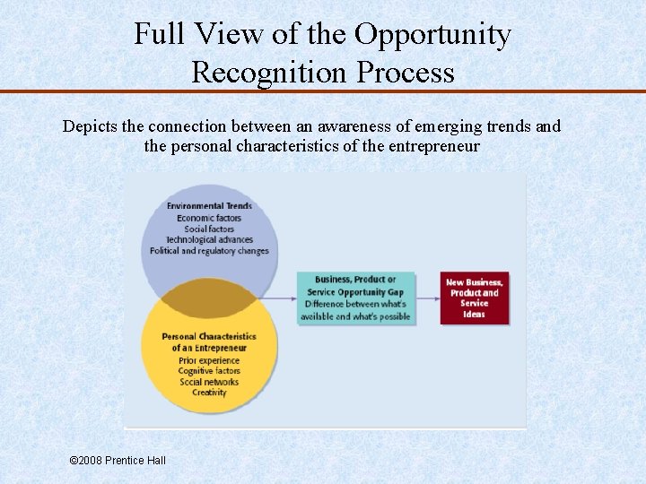 Full View of the Opportunity Recognition Process Depicts the connection between an awareness of