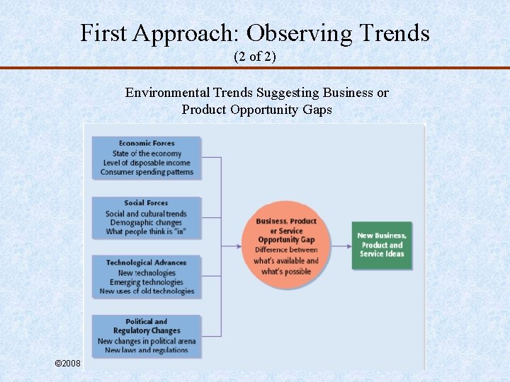 First Approach: Observing Trends (2 of 2) Environmental Trends Suggesting Business or Product Opportunity