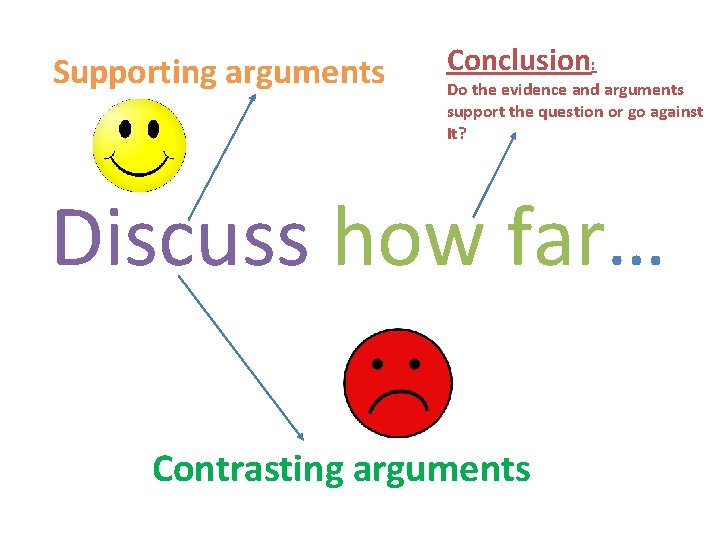 Supporting arguments Conclusion: Do the evidence and arguments support the question or go against