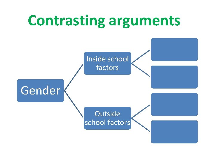 Contrasting arguments Inside school factors Gender Outside school factors 