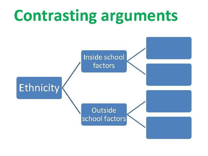 Contrasting arguments Inside school factors Ethnicity Outside school factors 