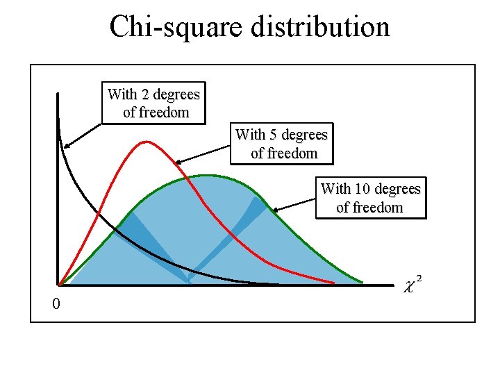 Chi-square distribution With 2 degrees of freedom With 5 degrees of freedom With 10