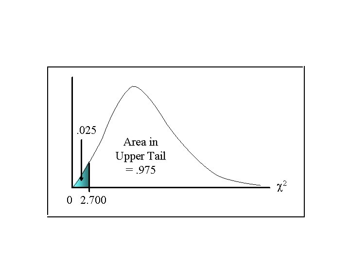 . 025 Area in Upper Tail =. 975 2 0 2. 700 