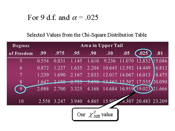 For 9 d. f. and =. 025 Selected Values from the Chi-Square Distribution Table