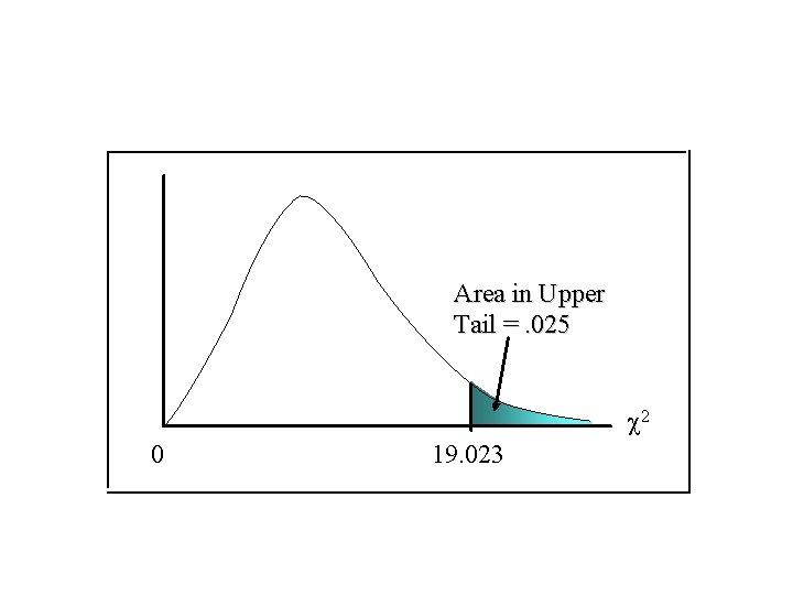 Area in Upper Tail =. 025 2 0 19. 023 