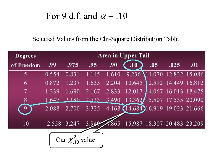 For 9 d. f. and =. 10 Selected Values from the Chi-Square Distribution Table