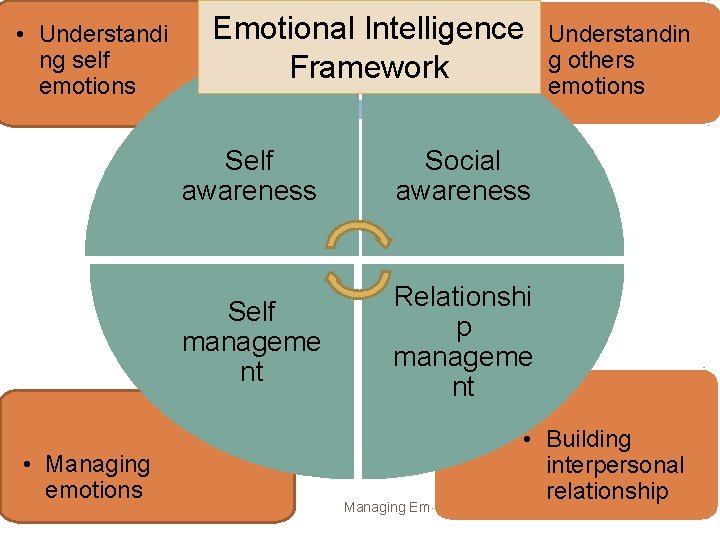  • • Understandi ng ng self emotions Emotional Intelligence • Framework Understandin g