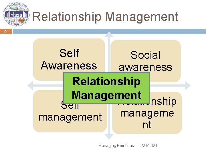 Relationship Management 27 Self Social Awareness awareness Relationship Management Self management Relationship manageme nt