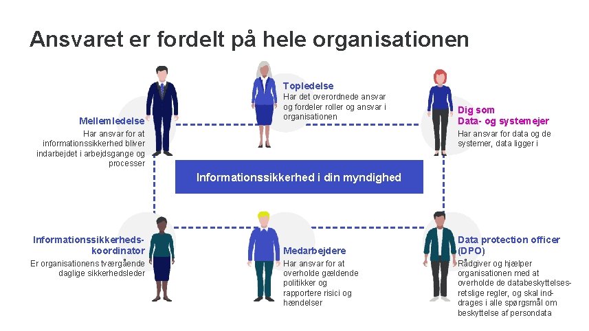 Ansvaret er fordelt på hele organisationen Topledelse Mellemledelse Har det overordnede ansvar og fordeler