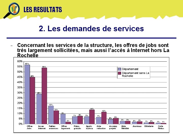 LES RESULTATS 2. Les demandes de services Concernant les services de la structure, les