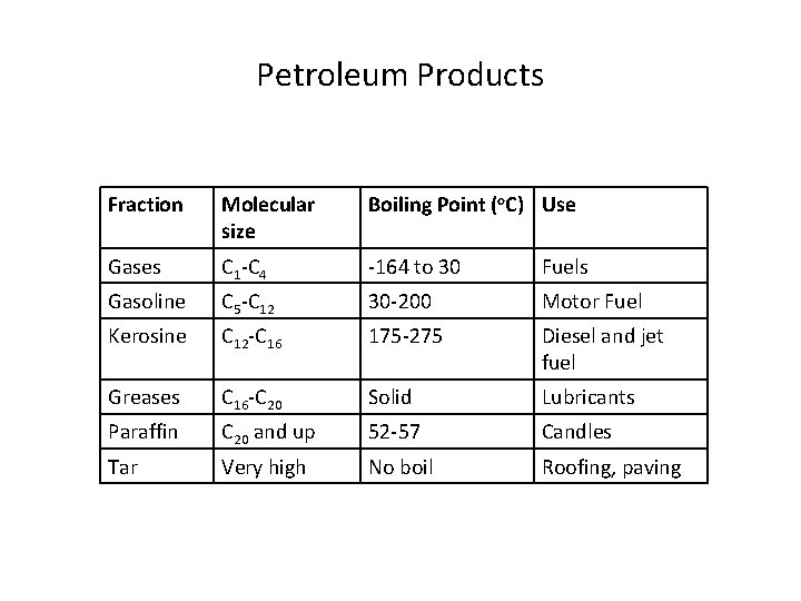 Petroleum Products Fraction Molecular size Boiling Point (o. C) Use Gases C 1 -C