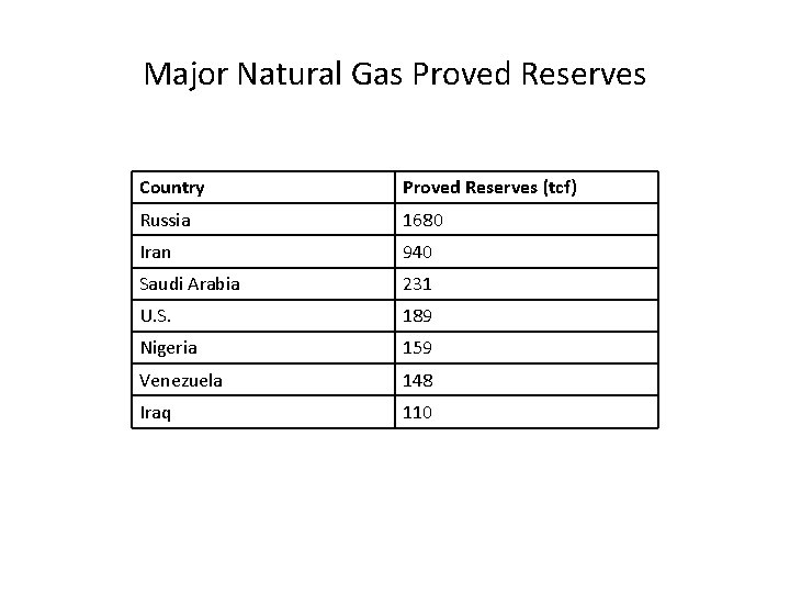 Major Natural Gas Proved Reserves Country Proved Reserves (tcf) Russia 1680 Iran 940 Saudi