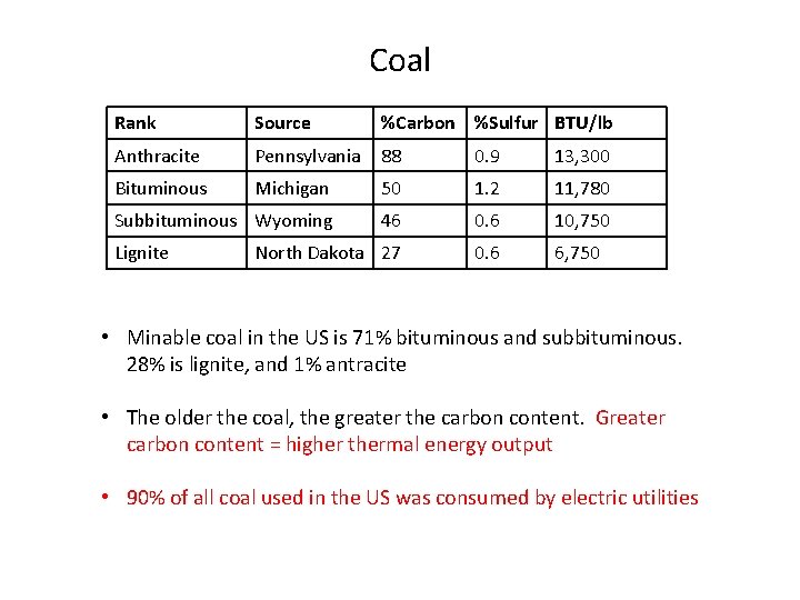 Coal Rank Source %Carbon %Sulfur BTU/lb Anthracite Pennsylvania 88 0. 9 13, 300 Bituminous