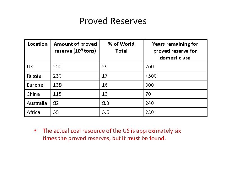 Proved Reserves Location Amount of proved reserve (109 tons) % of World Total Years