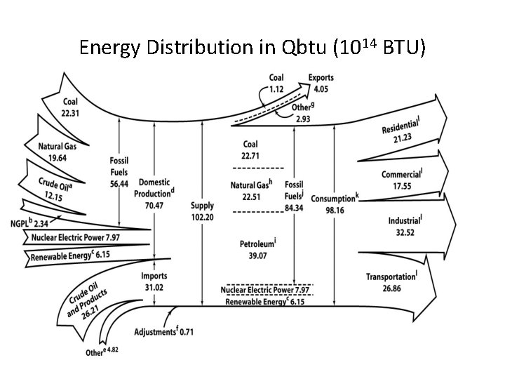 Energy Distribution in Qbtu (1014 BTU) 