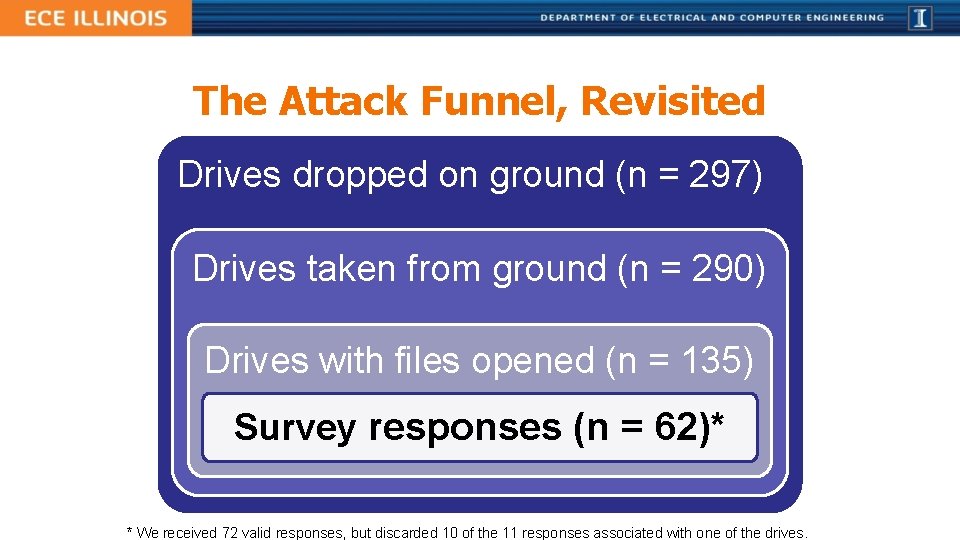 The Attack Funnel, Revisited Drives dropped on ground (n = 297) Drives taken from