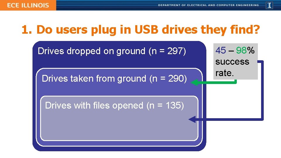 1. Do users plug in USB drives they find? Drives dropped on ground (n