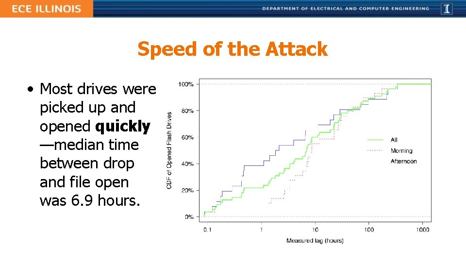 Speed of the Attack • Most drives were picked up and opened quickly —median