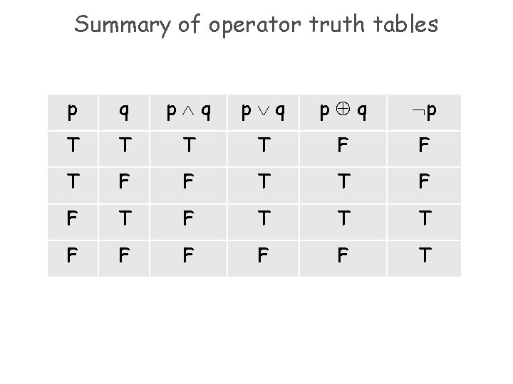 Summary of operator truth tables p q p q p T T F F