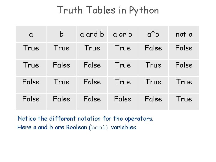 Truth Tables in Python a b a and b a or b a^b not