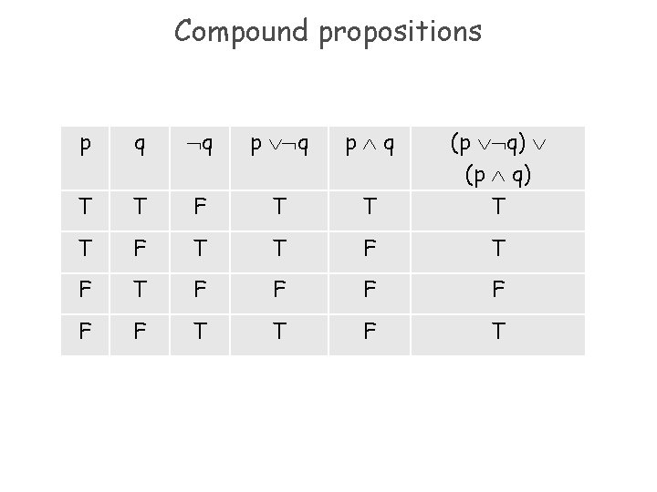 Compound propositions p q q p q (p q) T T F T F