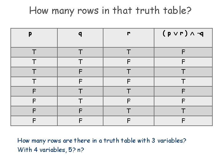 How many rows in that truth table? p q r ( p r )