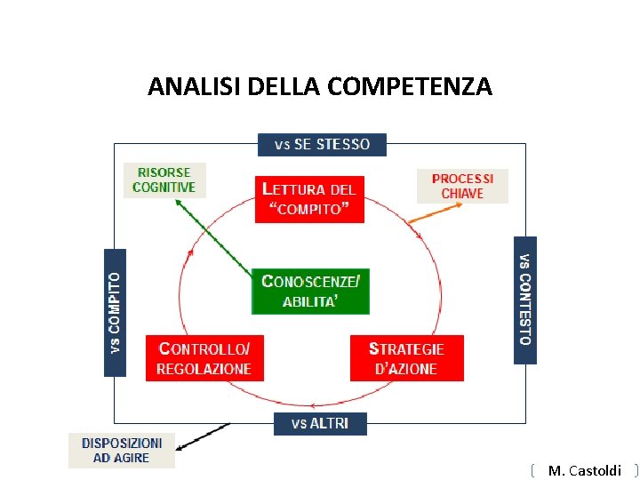 ANALISI DELLA COMPETENZA M. Castoldi 