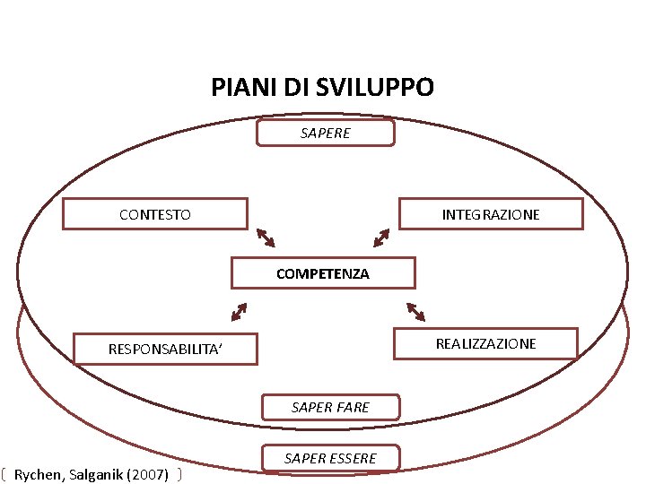 PIANI DI SVILUPPO SAPERE CONTESTO INTEGRAZIONE COMPETENZA REALIZZAZIONE RESPONSABILITA’ SAPER FARE Rychen, Salganik (2007)