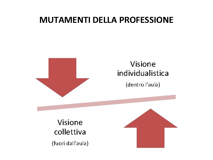 MUTAMENTI DELLA PROFESSIONE Visione individualistica (dentro l’aula) Visione collettiva (fuori dall’aula) 