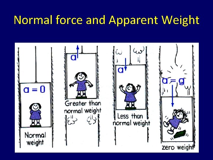 Normal force and Apparent Weight 
