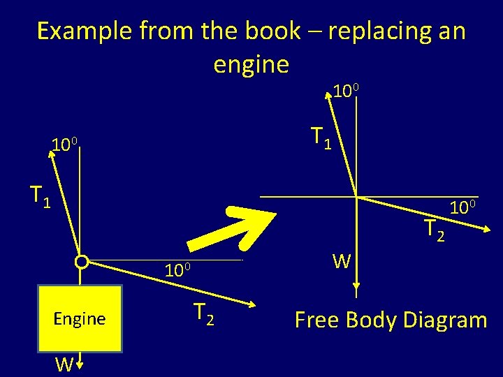 Example from the book – replacing an engine 100 T 1 T 2 W