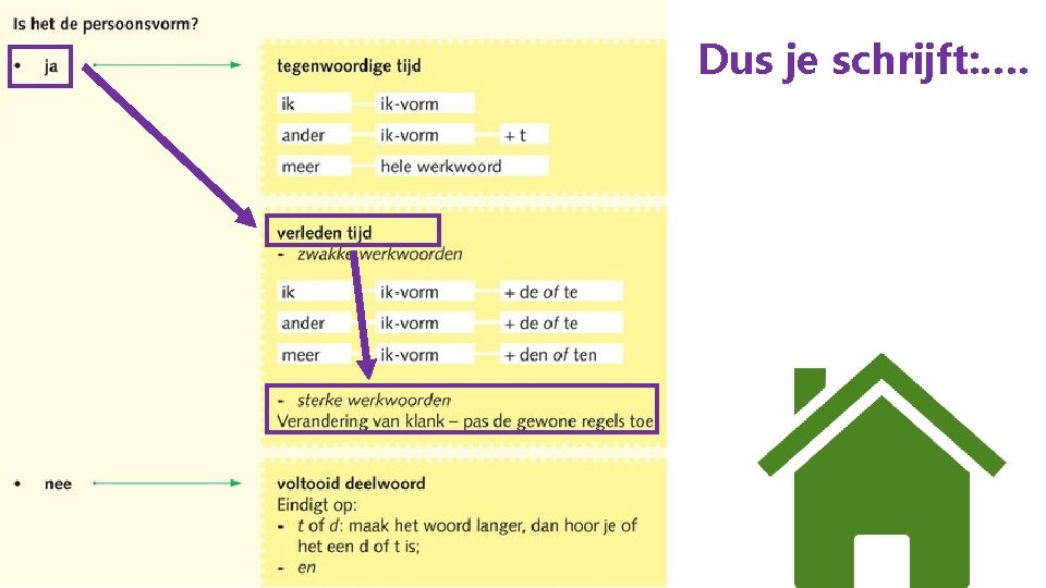 Dus je schrijft: …. 