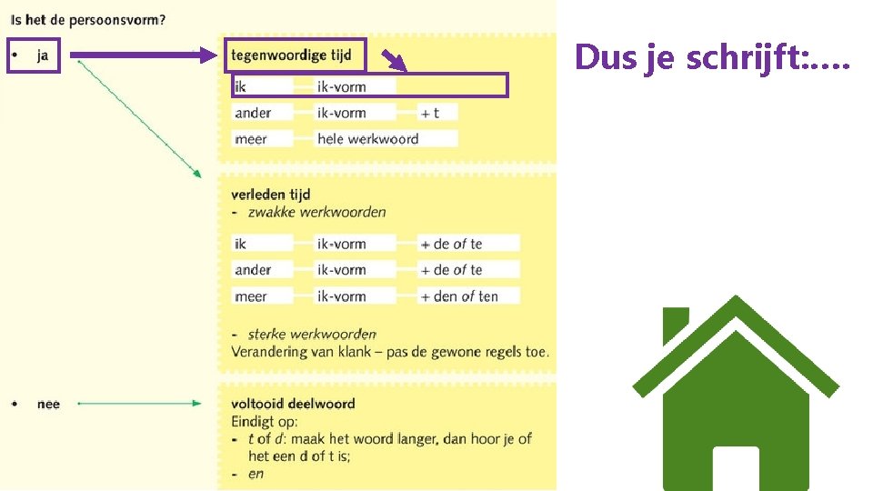 Dus je schrijft: …. 