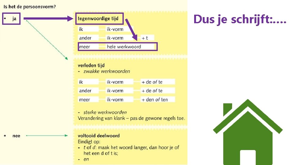 Dus je schrijft: …. 