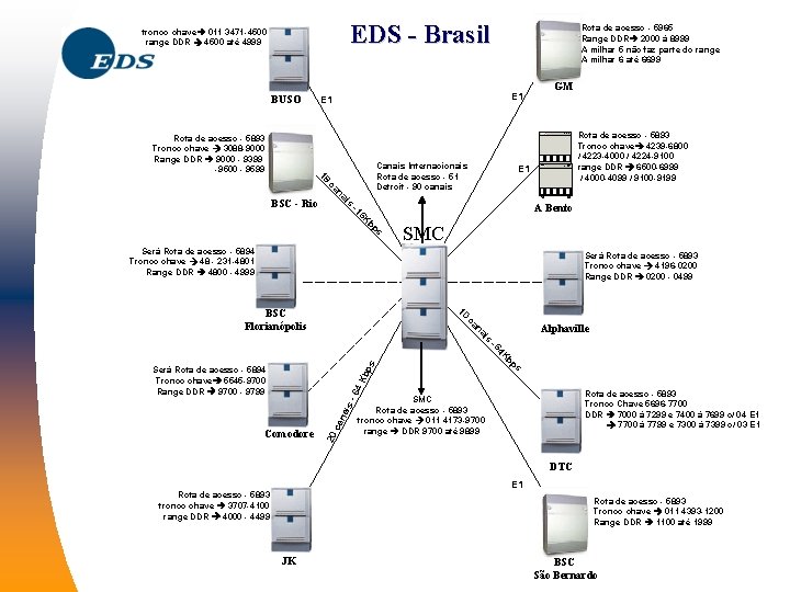 EDS - Brasil tronco chave 011 3471 -4500 range DDR 4500 até 4999 BUSO