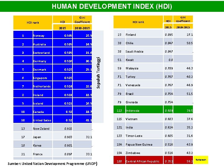 HUMAN DEVELOPMENT INDEX (HDI) HDI rank HDI Gini Coefficient 2015 2010 -2015 Norway 0.